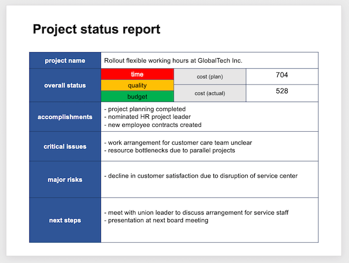 A Project Update Template That Your Executives Will Understand With Executive Summary Project Status Report Template Intended For Executive Summary Project Status Report Template