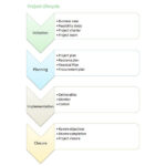 Free Flow Chart Templates For Word And Excel – BrightHub Project  Intended For Microsoft Word Flowchart Template