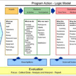 Logic Model Template Word Document  PDF Template Throughout Logic Model Template Microsoft Word