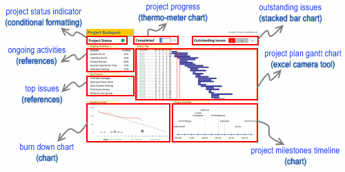 Project Management Dashboard, Project Status Report using Excel  Inside Project Status Report Dashboard Template In Project Status Report Dashboard Template