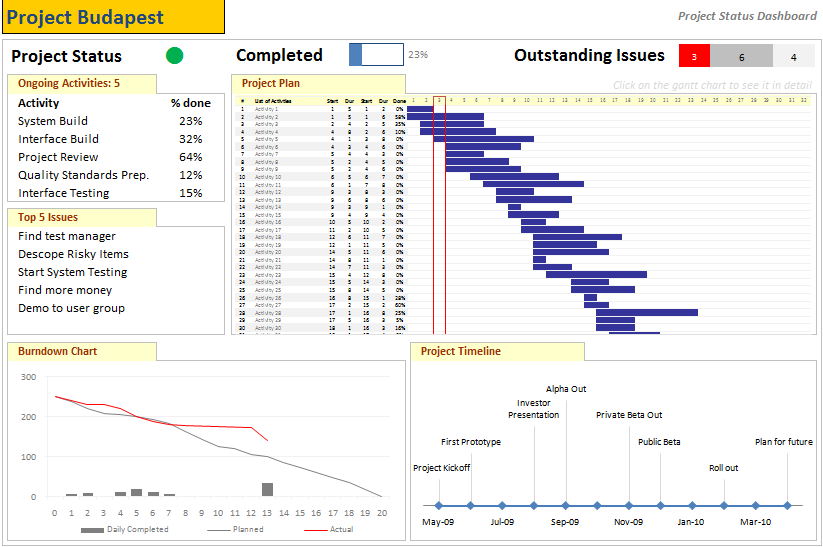 Project Management Dashboard, Project Status Report using Excel  Intended For Project Status Report Dashboard Template Throughout Project Status Report Dashboard Template