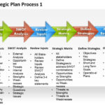 Strategic Plan Process 11 Powerpoint Presentation Slide Template  Inside Strategy Document Template Powerpoint