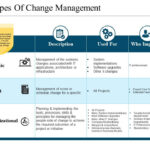 Types Of Change Management Powerpoint Slide Images  PowerPoint  Within Powerpoint Replace Template